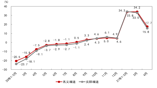 国家统计局解读4月份社会消费品零售总额数据