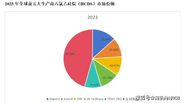 分析：2023年全球半导体用HCDS市场规模大约为179百万美元